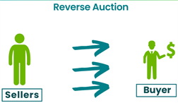 Reverse auction illustration showing sellers competing to offer a buyer the lowest price.